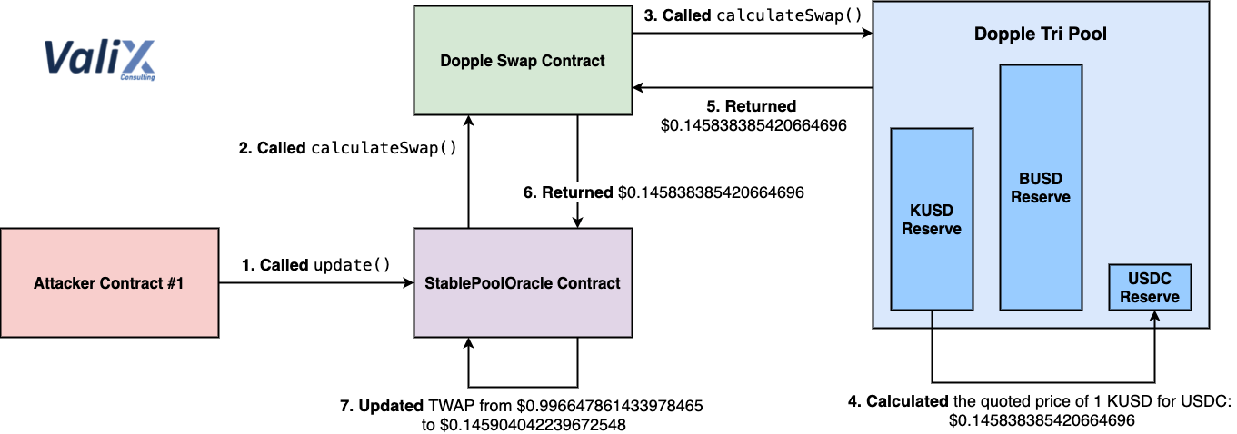 Figure 11. Manipulating the KUSD price oracle