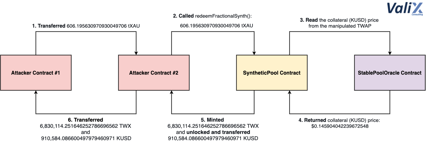 Figure 13. Redeeming the minted fractional synthetic asset tXAU